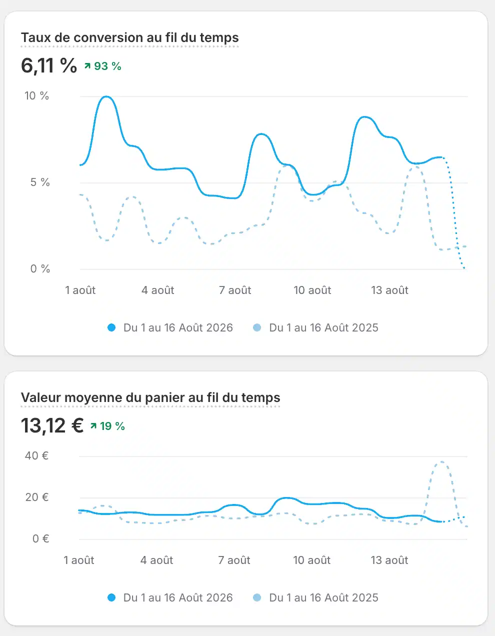 Évolution du taux de conversion et du panier moyen de lettrage-velo.com, comparée à l'année précédente